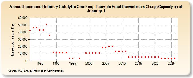 Louisiana Refinery Catalytic Cracking, Recycle Feed Downstream Charge Capacity as of January 1  (Barrels per Stream Day)