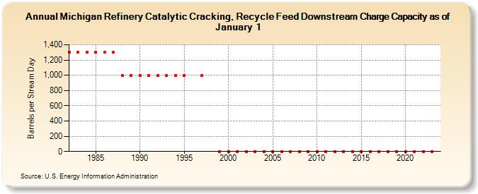 Michigan Refinery Catalytic Cracking, Recycle Feed Downstream Charge Capacity as of January 1 (Barrels per Stream Day)