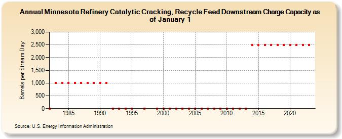 Minnesota Refinery Catalytic Cracking, Recycle Feed Downstream Charge Capacity as of January 1 (Barrels per Stream Day)