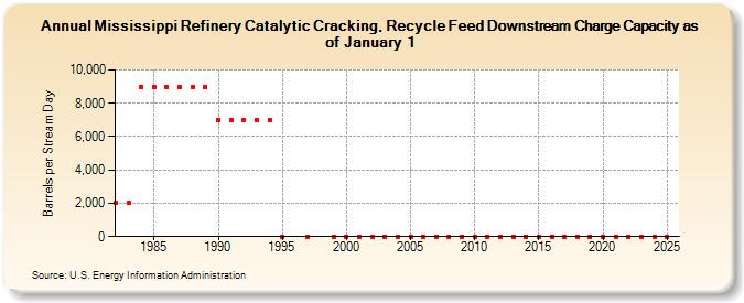 Mississippi Refinery Catalytic Cracking, Recycle Feed Downstream Charge Capacity as of January 1 (Barrels per Stream Day)
