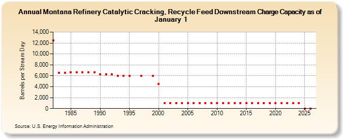 Montana Refinery Catalytic Cracking, Recycle Feed Downstream Charge Capacity as of January 1  (Barrels per Stream Day)