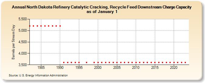 North Dakota Refinery Catalytic Cracking, Recycle Feed Downstream Charge Capacity as of January 1 (Barrels per Stream Day)