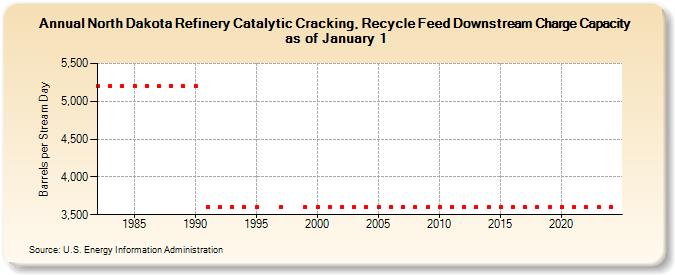 North Dakota Refinery Catalytic Cracking, Recycle Feed Downstream Charge Capacity as of January 1 (Barrels per Stream Day)