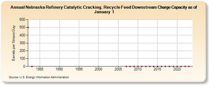 Nebraska Refinery Catalytic Cracking, Recycle Feed Downstream Charge Capacity as of January 1 (Barrels per Stream Day)