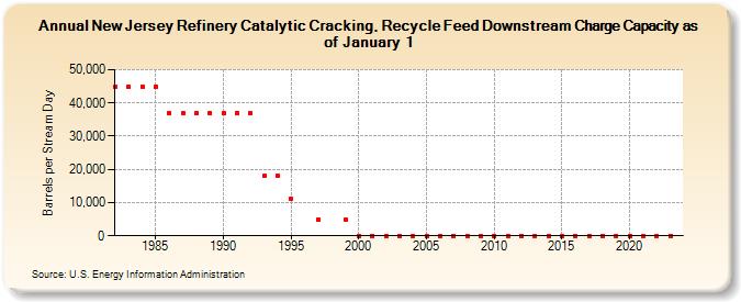 New Jersey Refinery Catalytic Cracking, Recycle Feed Downstream Charge Capacity as of January 1 (Barrels per Stream Day)