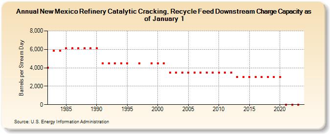 New Mexico Refinery Catalytic Cracking, Recycle Feed Downstream Charge Capacity as of January 1 (Barrels per Stream Day)