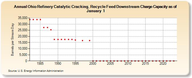 Ohio Refinery Catalytic Cracking, Recycle Feed Downstream Charge Capacity as of January 1 (Barrels per Stream Day)