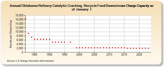 Oklahoma Refinery Catalytic Cracking, Recycle Feed Downstream Charge Capacity as of January 1 (Barrels per Stream Day)