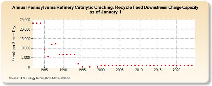 Pennsylvania Refinery Catalytic Cracking, Recycle Feed Downstream Charge Capacity as of January 1 (Barrels per Stream Day)