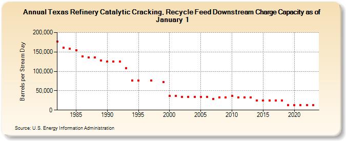 Texas Refinery Catalytic Cracking, Recycle Feed Downstream Charge Capacity as of January 1 (Barrels per Stream Day)