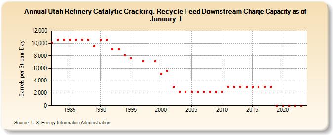 Utah Refinery Catalytic Cracking, Recycle Feed Downstream Charge Capacity as of January 1 (Barrels per Stream Day)