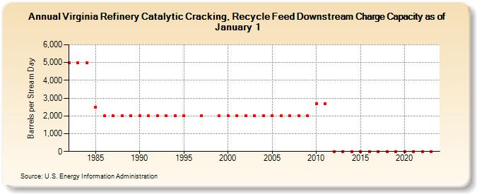 Virginia Refinery Catalytic Cracking, Recycle Feed Downstream Charge Capacity as of January 1 (Barrels per Stream Day)