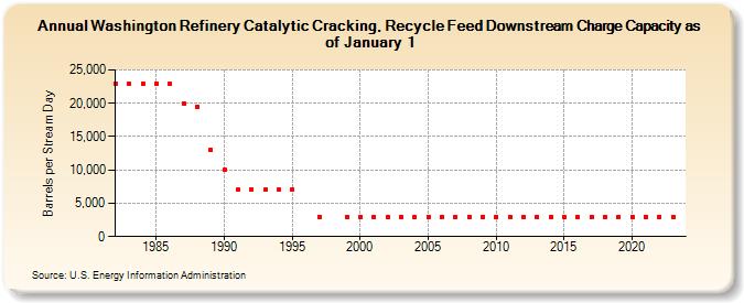 Washington Refinery Catalytic Cracking, Recycle Feed Downstream Charge Capacity as of January 1 (Barrels per Stream Day)