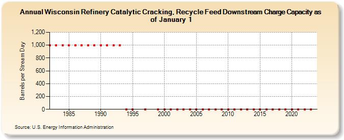Wisconsin Refinery Catalytic Cracking, Recycle Feed Downstream Charge Capacity as of January 1 (Barrels per Stream Day)