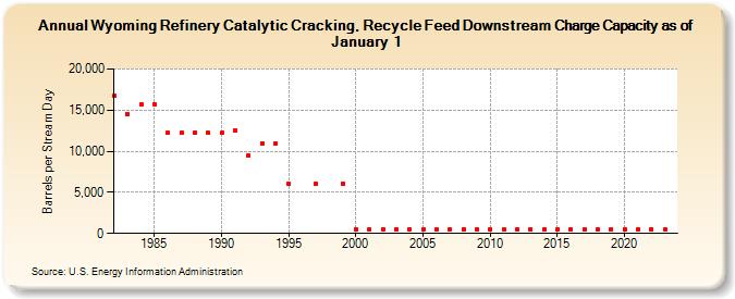 Wyoming Refinery Catalytic Cracking, Recycle Feed Downstream Charge Capacity as of January 1 (Barrels per Stream Day)