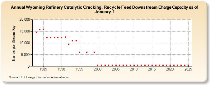 Wyoming Refinery Catalytic Cracking, Recycle Feed Downstream Charge Capacity as of January 1 (Barrels per Stream Day)