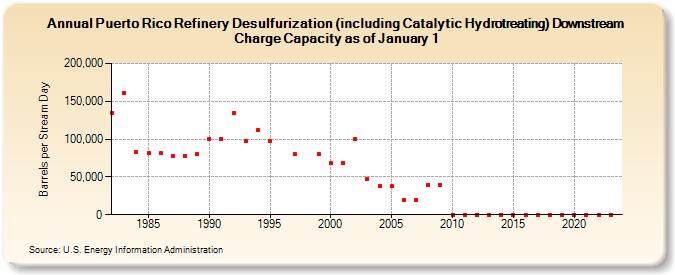 Puerto Rico Refinery Desulfurization (including Catalytic Hydrotreating) Downstream Charge Capacity as of January 1 (Barrels per Stream Day)