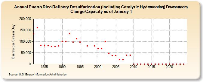 Puerto Rico Refinery Desulfurization (including Catalytic Hydrotreating) Downstream Charge Capacity as of January 1 (Barrels per Stream Day)