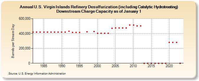 U.S. Virgin Islands Refinery Desulfurization (including Catalytic Hydrotreating) Downstream Charge Capacity as of January 1 (Barrels per Stream Day)