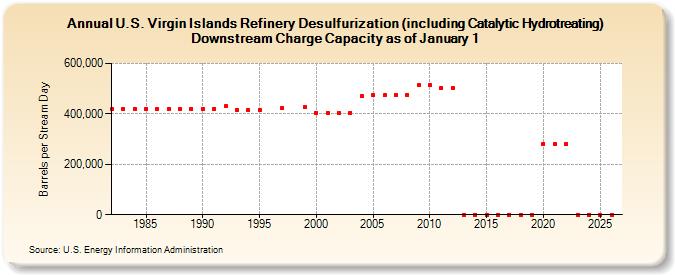 U.S. Virgin Islands Refinery Desulfurization (including Catalytic Hydrotreating) Downstream Charge Capacity as of January 1 (Barrels per Stream Day)