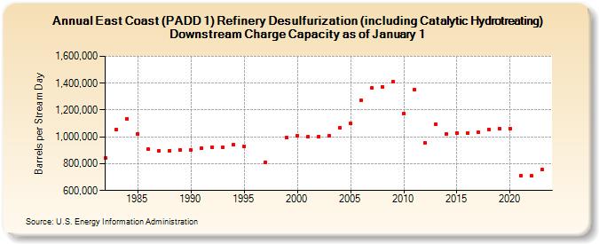 East Coast (PADD 1) Refinery Desulfurization (including Catalytic Hydrotreating) Downstream Charge Capacity as of January 1 (Barrels per Stream Day)