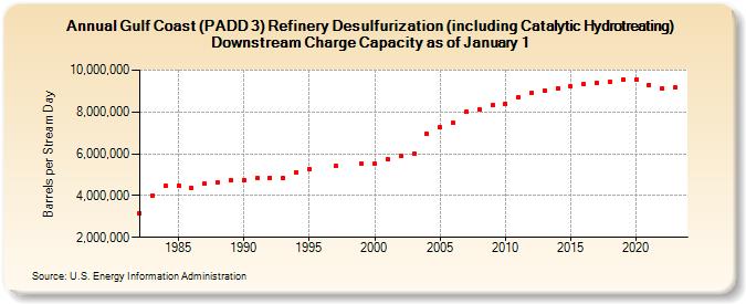 Gulf Coast (PADD 3) Refinery Desulfurization (including Catalytic Hydrotreating) Downstream Charge Capacity as of January 1 (Barrels per Stream Day)