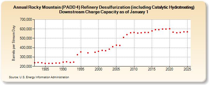 Rocky Mountain (PADD 4) Refinery Desulfurization (including Catalytic Hydrotreating) Downstream Charge Capacity as of January 1 (Barrels per Stream Day)