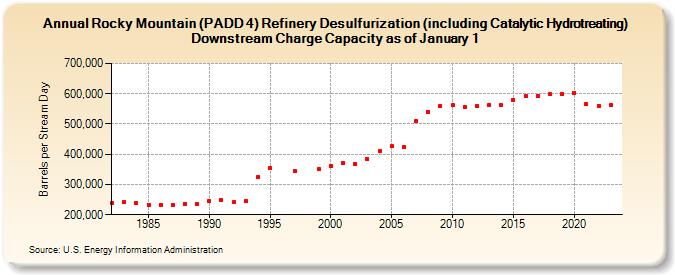 Rocky Mountain (PADD 4) Refinery Desulfurization (including Catalytic Hydrotreating) Downstream Charge Capacity as of January 1 (Barrels per Stream Day)