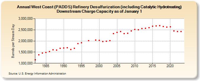 West Coast (PADD 5) Refinery Desulfurization (including Catalytic Hydrotreating) Downstream Charge Capacity as of January 1 (Barrels per Stream Day)