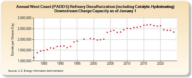 West Coast (PADD 5) Refinery Desulfurization (including Catalytic Hydrotreating) Downstream Charge Capacity as of January 1 (Barrels per Stream Day)