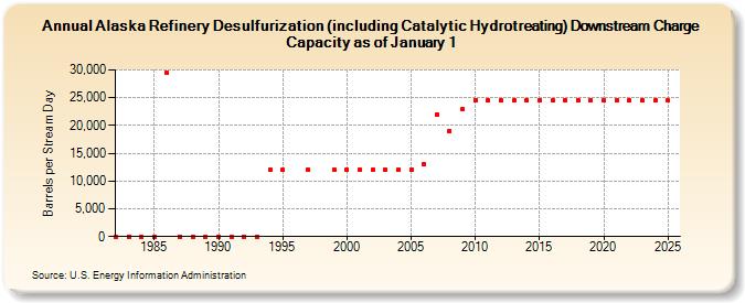 Alaska Refinery Desulfurization (including Catalytic Hydrotreating) Downstream Charge Capacity as of January 1 (Barrels per Stream Day)