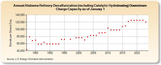 Alabama Refinery Desulfurization (including Catalytic Hydrotreating) Downstream Charge Capacity as of January 1 (Barrels per Stream Day)