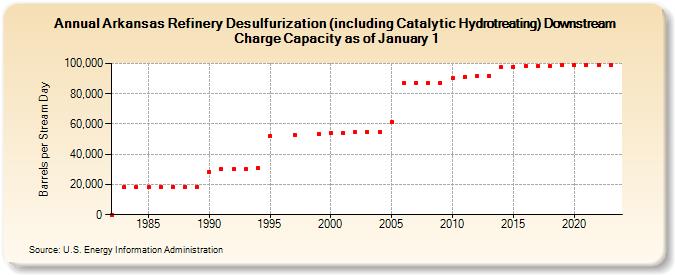 Arkansas Refinery Desulfurization (including Catalytic Hydrotreating) Downstream Charge Capacity as of January 1 (Barrels per Stream Day)