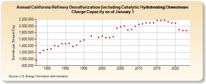 California Refinery Desulfurization (including Catalytic Hydrotreating) Downstream Charge Capacity as of January 1 (Barrels per Stream Day)