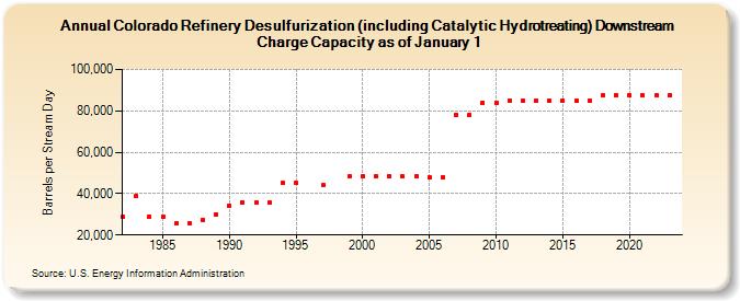 Colorado Refinery Desulfurization (including Catalytic Hydrotreating) Downstream Charge Capacity as of January 1 (Barrels per Stream Day)