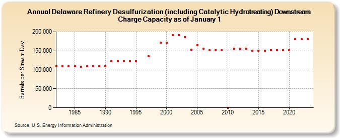 Delaware Refinery Desulfurization (including Catalytic Hydrotreating) Downstream Charge Capacity as of January 1 (Barrels per Stream Day)