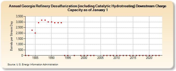 Georgia Refinery Desulfurization (including Catalytic Hydrotreating) Downstream Charge Capacity as of January 1 (Barrels per Stream Day)