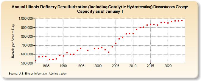 Illinois Refinery Desulfurization (including Catalytic Hydrotreating) Downstream Charge Capacity as of January 1 (Barrels per Stream Day)