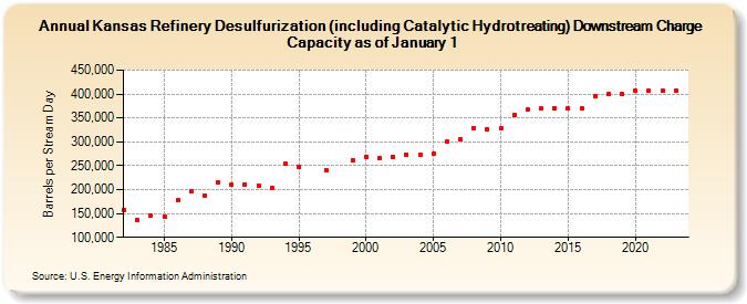 Kansas Refinery Desulfurization (including Catalytic Hydrotreating) Downstream Charge Capacity as of January 1 (Barrels per Stream Day)