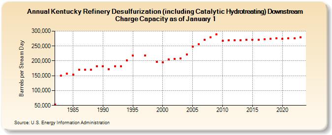 Kentucky Refinery Desulfurization (including Catalytic Hydrotreating) Downstream Charge Capacity as of January 1 (Barrels per Stream Day)