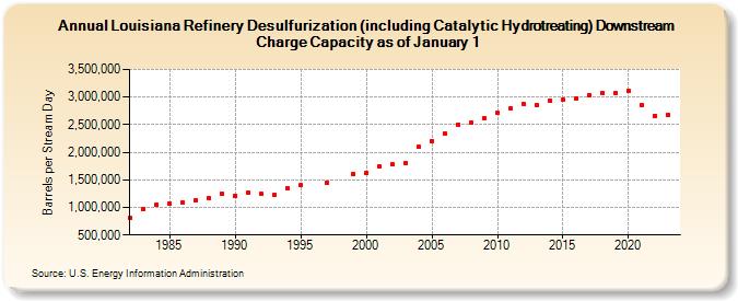 Louisiana Refinery Desulfurization (including Catalytic Hydrotreating) Downstream Charge Capacity as of January 1 (Barrels per Stream Day)