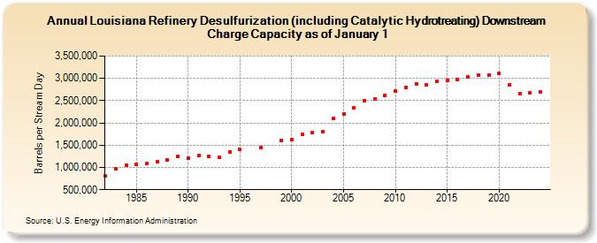 Louisiana Refinery Desulfurization (including Catalytic Hydrotreating) Downstream Charge Capacity as of January 1 (Barrels per Stream Day)