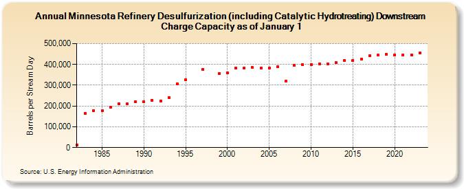 Minnesota Refinery Desulfurization (including Catalytic Hydrotreating) Downstream Charge Capacity as of January 1 (Barrels per Stream Day)