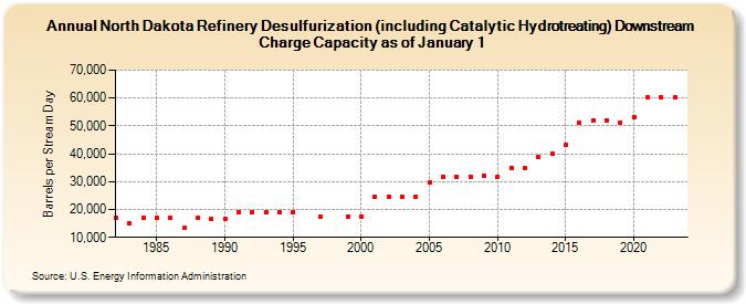North Dakota Refinery Desulfurization (including Catalytic Hydrotreating) Downstream Charge Capacity as of January 1 (Barrels per Stream Day)