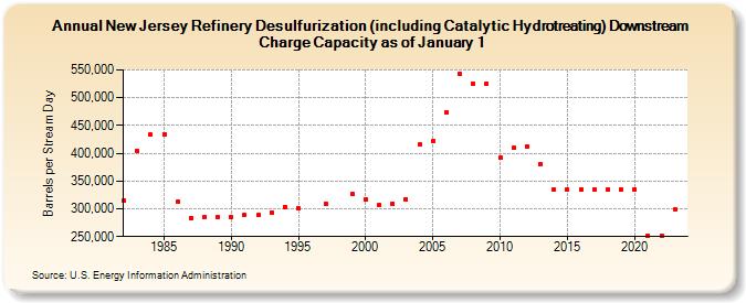 New Jersey Refinery Desulfurization (including Catalytic Hydrotreating) Downstream Charge Capacity as of January 1 (Barrels per Stream Day)