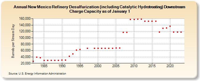 New Mexico Refinery Desulfurization (including Catalytic Hydrotreating) Downstream Charge Capacity as of January 1 (Barrels per Stream Day)