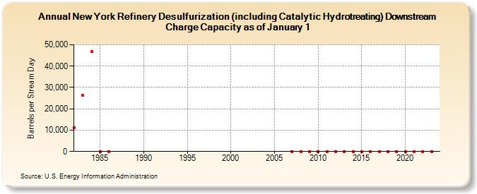 New York Refinery Desulfurization (including Catalytic Hydrotreating) Downstream Charge Capacity as of January 1 (Barrels per Stream Day)