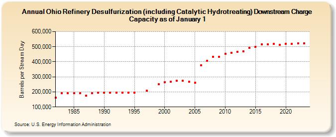 Ohio Refinery Desulfurization (including Catalytic Hydrotreating) Downstream Charge Capacity as of January 1 (Barrels per Stream Day)