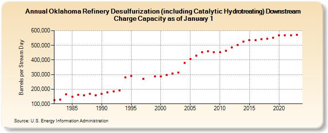 Oklahoma Refinery Desulfurization (including Catalytic Hydrotreating) Downstream Charge Capacity as of January 1 (Barrels per Stream Day)