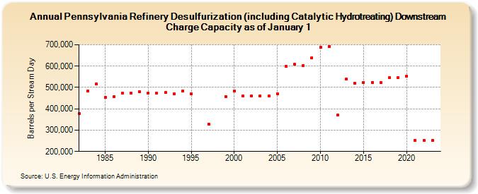 Pennsylvania Refinery Desulfurization (including Catalytic Hydrotreating) Downstream Charge Capacity as of January 1 (Barrels per Stream Day)